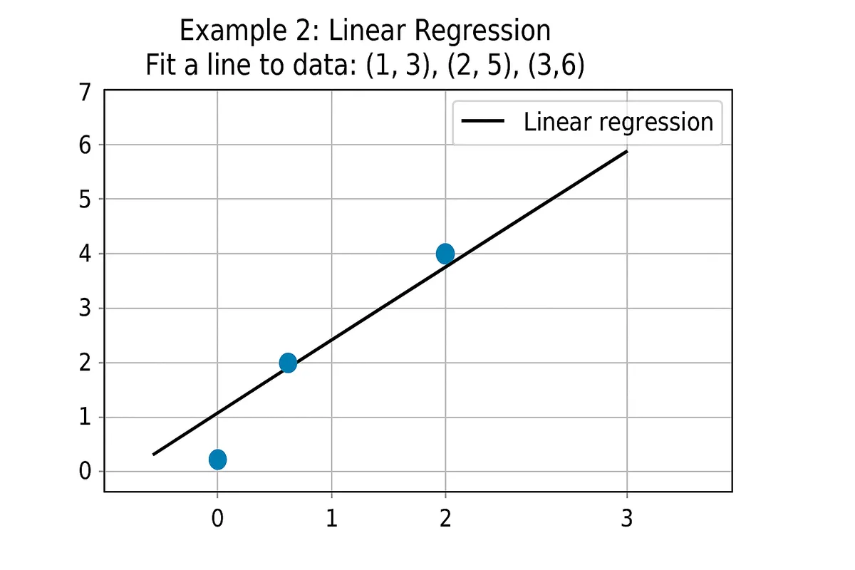 Linear Regression on the online graphing calculator — Fit a line to data: (1, 3), (2, 5), (3, 6)